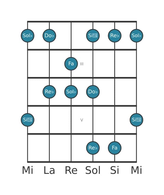 Escala de guitarra para Sol bemol Pentatónica menor con séptima mayor en posición 1