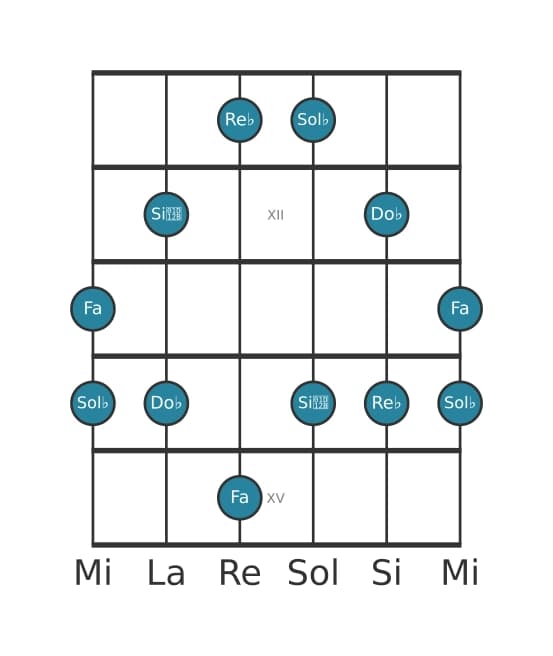Escala de guitarra para Sol bemol Pentatónica menor con séptima mayor en posición 10