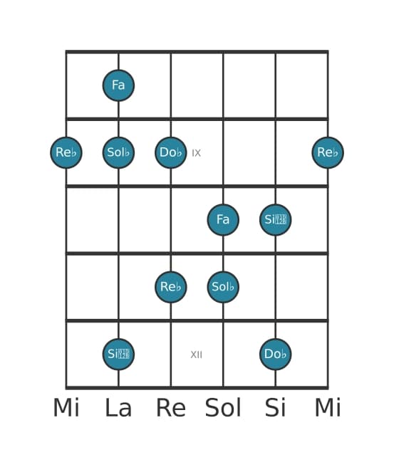Escala de guitarra para Sol bemol Pentatónica menor con séptima mayor en posición 7