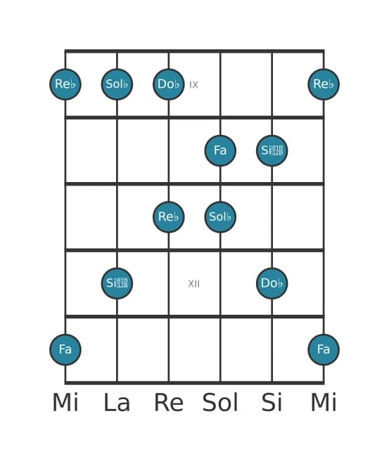Escala de guitarra para Sol bemol Pentatónica menor con séptima mayor en posición 8