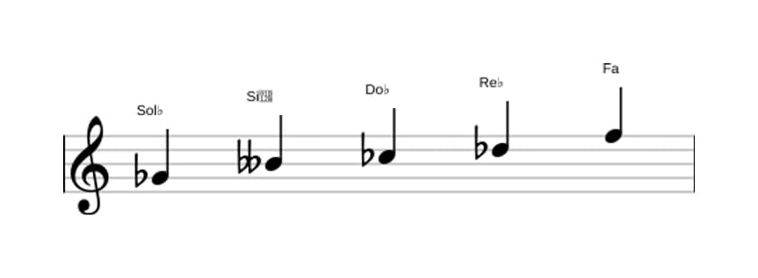 Partitura de la escala Sol bemol Pentatónica menor con séptima mayor en tres octavas (4)