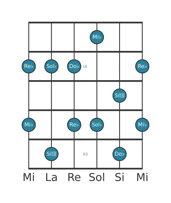 Escala de guitarra para Sol bemol Pentatónica sexta menor en posición 7