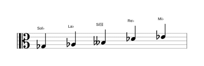 Partitura de la escala Sol bemol Pentatónica tercera bemol en tres octavas (3)