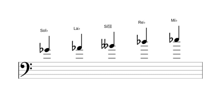 Partitura de la escala Sol bemol Pentatónica tercera bemol en tres octavas (4)