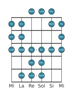 Escala de guitarra para Sol bemol Persiana en posición 0