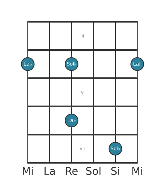 Diagrama de intervalo de guitarra para Segunda mayor en la posición 2
