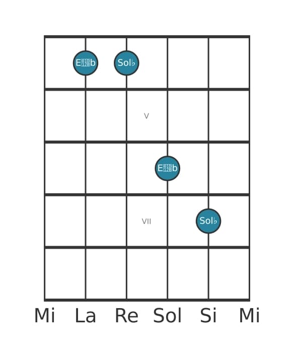 Diagrama de intervalo de guitarra para Sexta disminuida en la posición 3