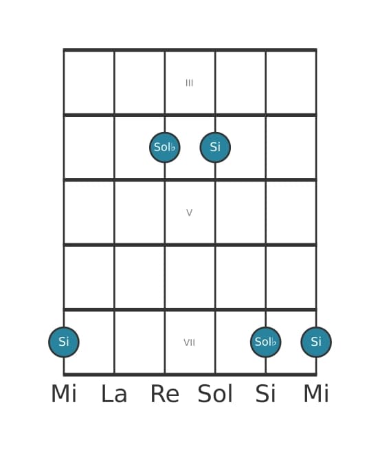Diagrama de intervalo de guitarra para Tercera aumentada en la posición 2