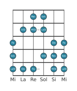 Escala de guitarra para Sol bemol Todi raga en posición 10