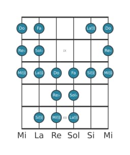 Escala de guitarra para Sol bemol Todi raga en posición 7
