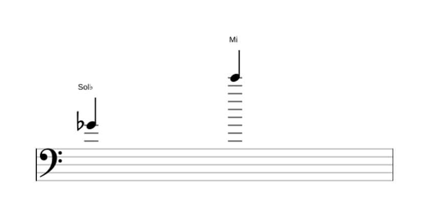 Partitura del intervalo Treceava aumentada en tres octavas (4)