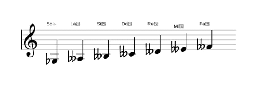 Partitura de la escala Sol bemol Ultra locria en tres octavas (3)