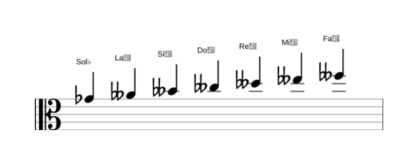 Partitura de la escala Sol bemol Ultra locria en tres octavas (4)