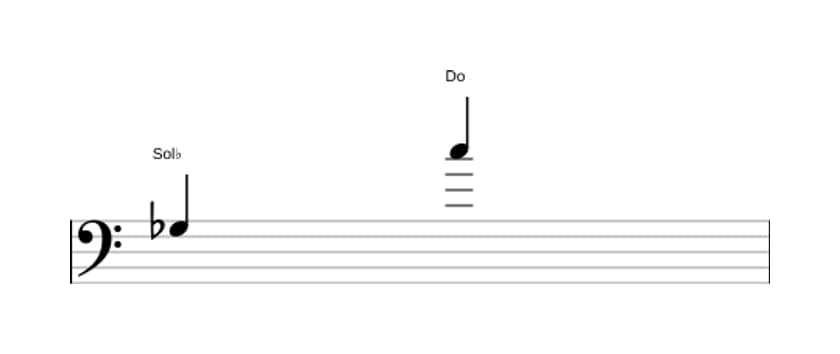 Partitura del intervalo Undecima aumentada en tres octavas (3)