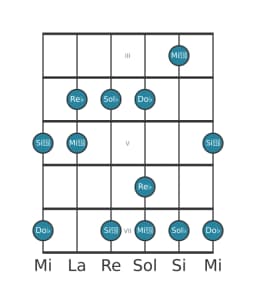 Escala de guitarra para Sol bemol vietnam 1 en posición 2