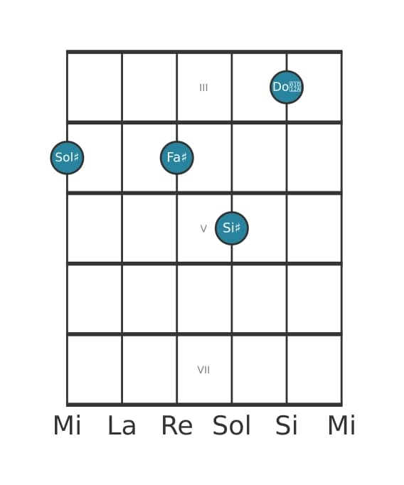 Voz de guitarra #0 del acorde Sol sostenido Séptima dominante con undécima aumentada