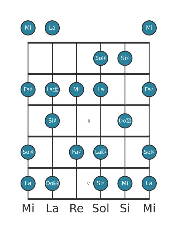 Escala de guitarra para Sol sostenido Alterada en posición 0
