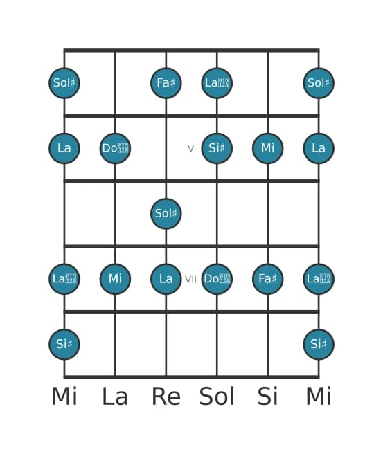 Escala de guitarra para Sol sostenido Alterada en posición 3