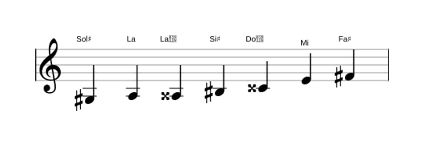 Partitura de la escala Sol sostenido Alterada en tres octavas (3)