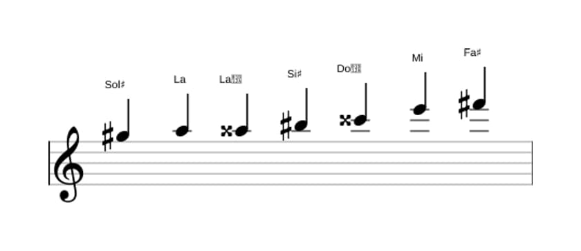 Partitura de la escala Sol sostenido Alterada en tres octavas (5)