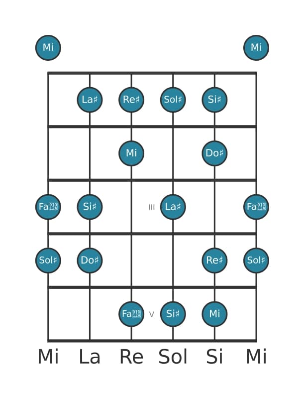 Escala de guitarra para Sol sostenido Armónica mayor en posición 0
