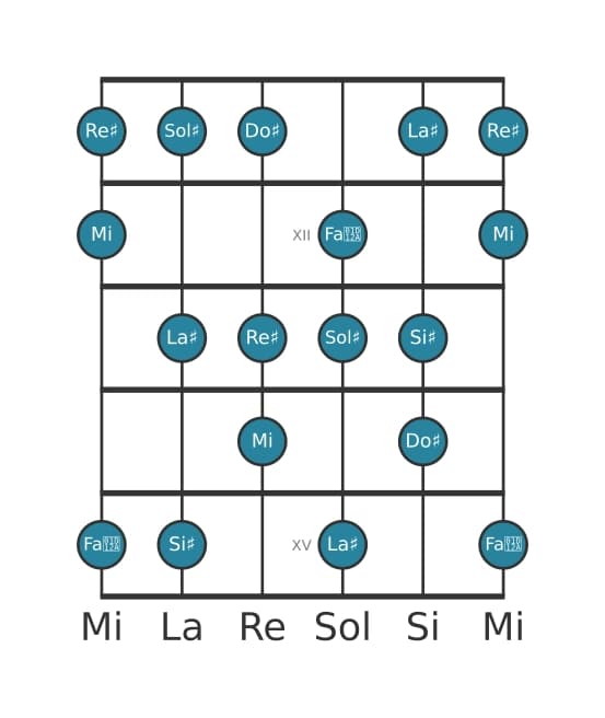Escala de guitarra para Sol sostenido Armónica mayor en posición 10
