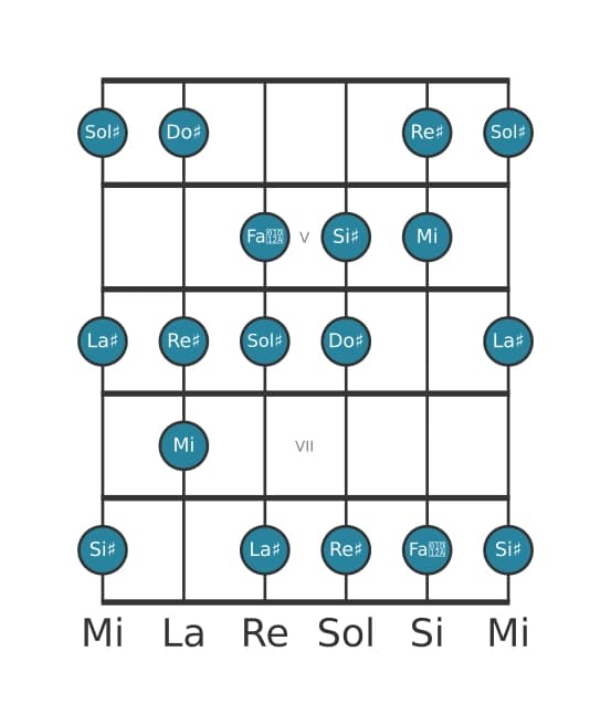 Escala de guitarra para Sol sostenido Armónica mayor en posición 3