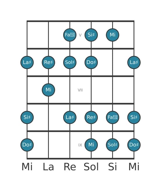 Escala de guitarra para Sol sostenido Armónica mayor en posición 4