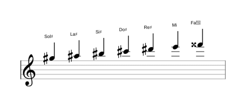 Partitura de la escala Sol sostenido Armónica mayor en tres octavas (5)