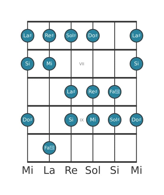 Escala de guitarra para Sol sostenido Armónica menor en posición 5
