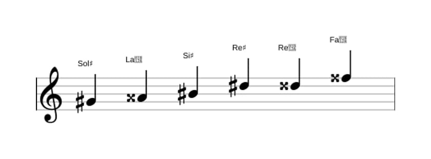 Partitura de la escala Sol sostenido Aumentada en tres octavas (4)