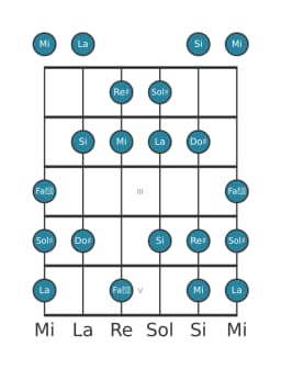 Escala de guitarra para Sol sostenido Balinesa en posición 0