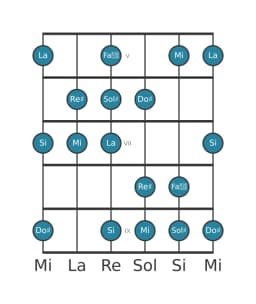 Escala de guitarra para Sol sostenido Balinesa en posición 4