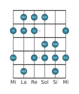 Escala de guitarra para Sol sostenido Balinesa en posición 5