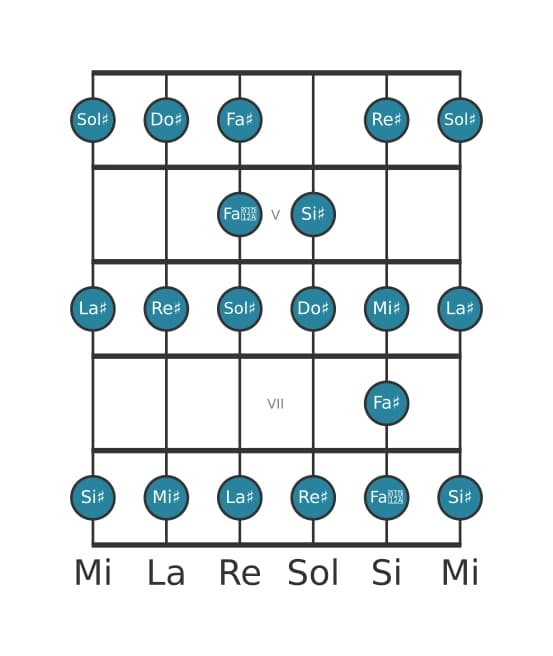 Escala de guitarra para Sol sostenido Bebop en posición 3