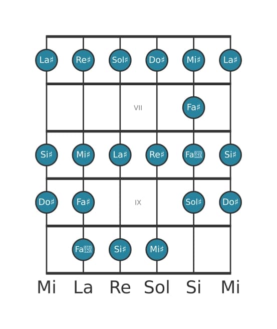Escala de guitarra para Sol sostenido Bebop en posición 5