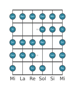 Escala de guitarra para Sol sostenido Blues compuesta en posición 5