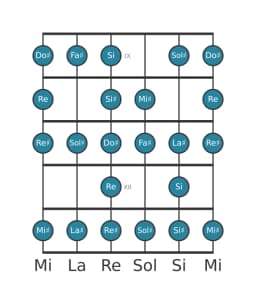 Escala de guitarra para Sol sostenido Blues compuesta en posición 8