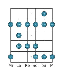 Escala de guitarra para Sol sostenido Blues menor en posición 2