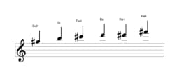 Partitura de la escala Sol sostenido Blues menor en tres octavas (5)