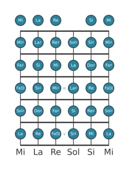 Escala de guitarra para Sol sostenido Cromática en posición 0