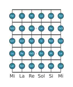 Escala de guitarra para Sol sostenido Cromática en posición 1