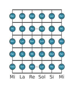 Escala de guitarra para Sol sostenido Cromática en posición 10