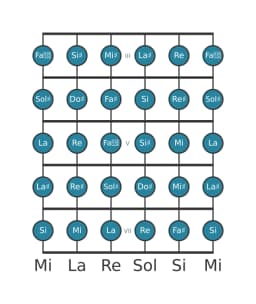 Escala de guitarra para Sol sostenido Cromática en posición 2