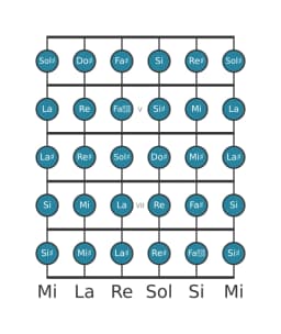 Escala de guitarra para Sol sostenido Cromática en posición 3