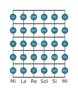Escala de guitarra para Sol sostenido Cromática en posición 4