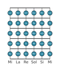 Escala de guitarra para Sol sostenido Cromática en posición 5