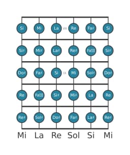 Escala de guitarra para Sol sostenido Cromática en posición 6