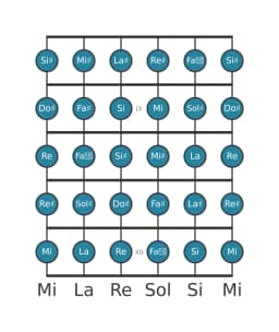 Escala de guitarra para Sol sostenido Cromática en posición 7