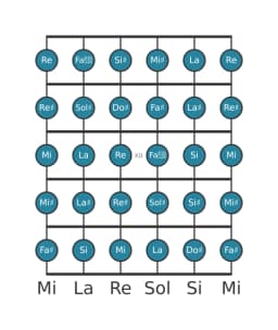 Escala de guitarra para Sol sostenido Cromática en posición 9